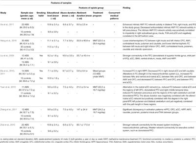 Resting-State Neuroimaging and Neuropsychological Findings in Opioid Use Disorder during Abstinence: A Review